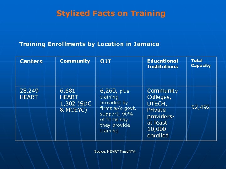 Stylized Facts on Training Enrollments by Location in Jamaica Centers Community OJT Educational Institutions