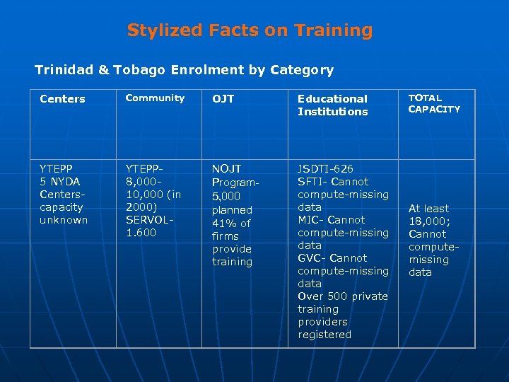 Stylized Facts on Training Trinidad & Tobago Enrolment by Category Centers Community OJT Educational