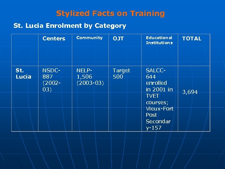 Stylized Facts on Training St. Lucia Enrolment by Category Centers Community OJT Educational Institutions