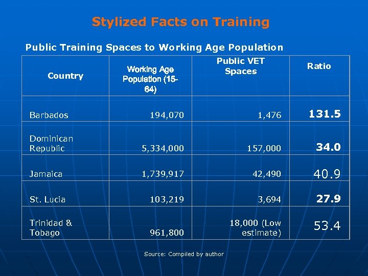 Stylized Facts on Training Public Training Spaces to Working Age Population Country Working Age