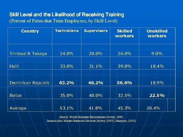 Skill Level and the Likelihood of Receiving Training (Percent of Firms that Train Employees,