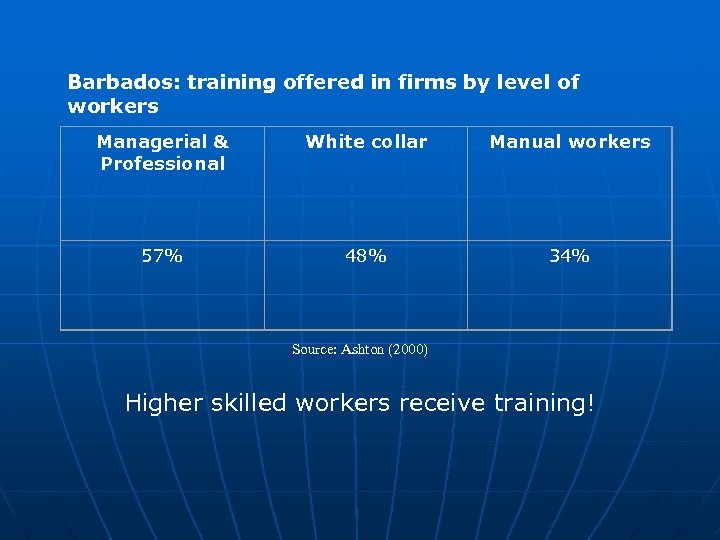 Barbados: training offered in firms by level of workers Managerial & Professional White collar