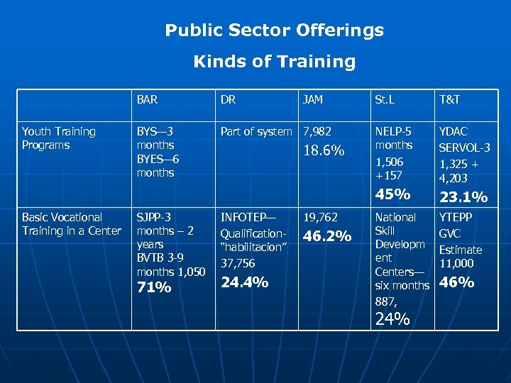 Public Sector Offerings Kinds of Training BAR Basic Vocational Training in a Center BYS—