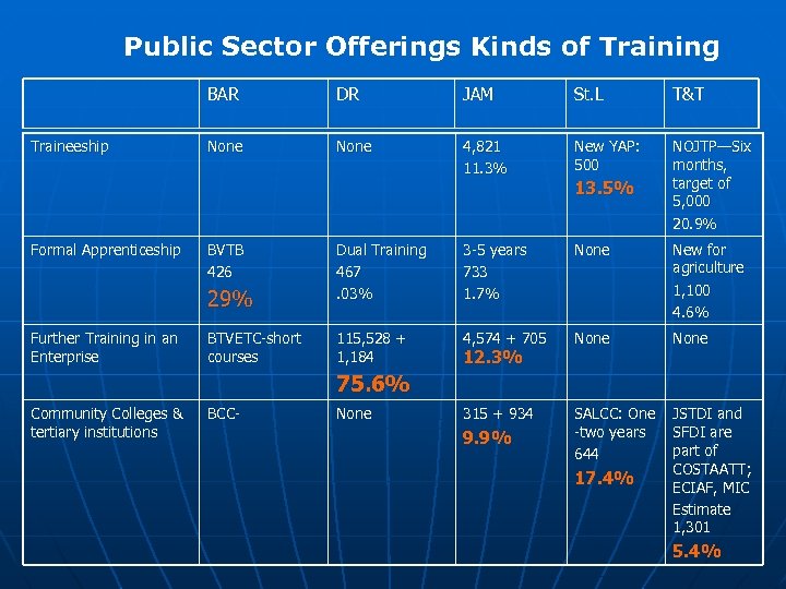 Public Sector Offerings Kinds of Training BAR JAM St. L T&T None Traineeship DR