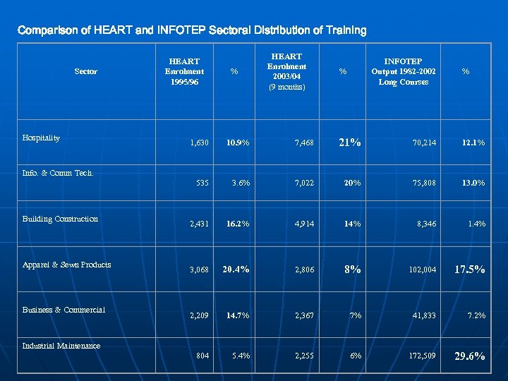 Comparison of HEART and INFOTEP Sectoral Distribution of Training Sector Hospitality HEART Enrolment 1995/96