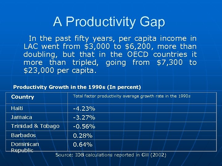 A Productivity Gap In the past fifty years, per capita income in LAC went