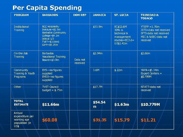 Per Capita Spending PROGRAM BARBADOS Institutional Training DOM REP JAMAICA ST. LUCIA TRINIDAD &