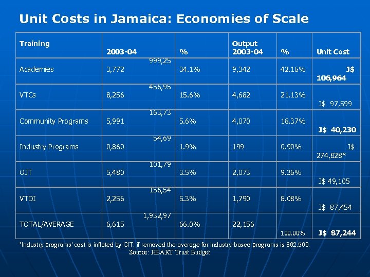 Unit Costs in Jamaica: Economies of Scale Training % Output 2003 -04 % Unit