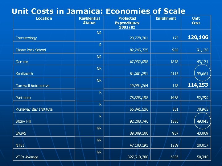 Unit Costs in Jamaica: Economies of Scale Location Residential Status Projected Expenditures 2001/02 Enrollment