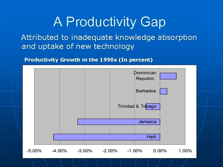 A Productivity Gap Attributed to inadequate knowledge absorption and uptake of new technology Productivity