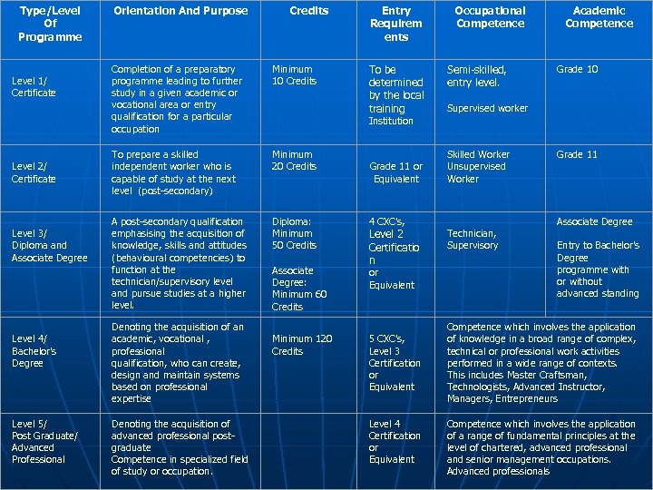 Type/Level Of Programme Level 1/ Certificate Orientation And Purpose Credits Entry Requirem ents Occupational