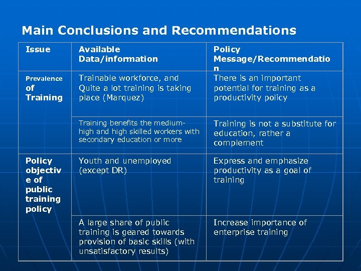 Main Conclusions and Recommendations Issue Available Data/information Prevalence Trainable workforce, and Quite a lot