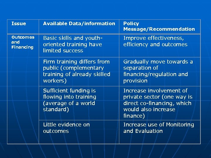 Issue Available Data/information Policy Message/Recommendation Outcomes and Financing Basic skills and youthoriented training have