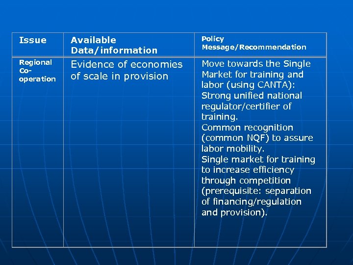 Issue Available Data/information Policy Message/Recommendation Regional Cooperation Evidence of economies of scale in provision