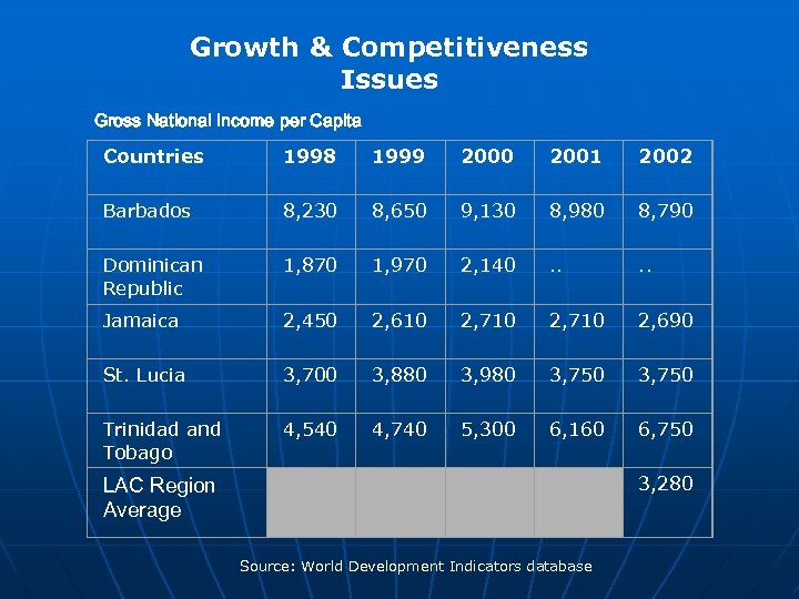 Growth & Competitiveness Issues Gross National Income per Capita Countries 1998 1999 2000 2001