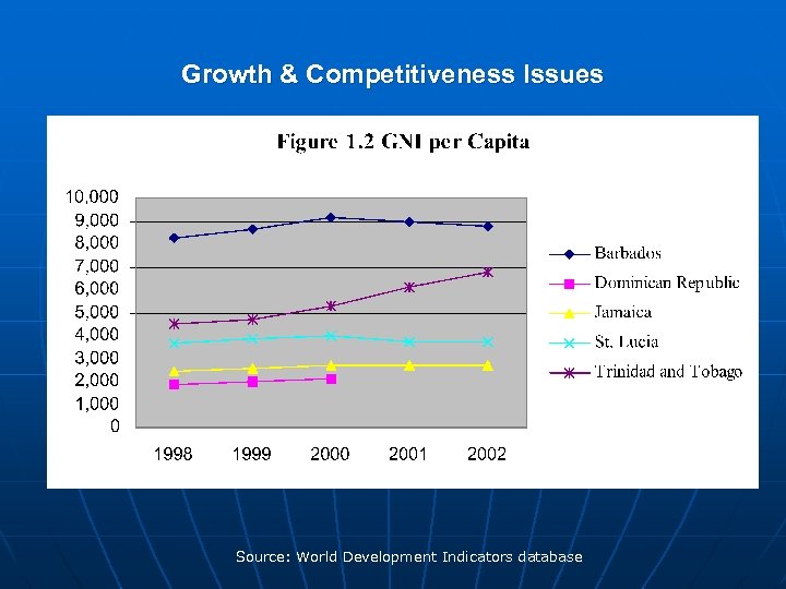 Growth & Competitiveness Issues Source: World Development Indicators database 