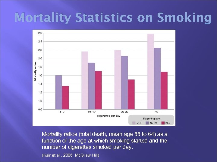 Mortality Statistics on Smoking Mortality ratios (total death, mean age 55 to 64) as