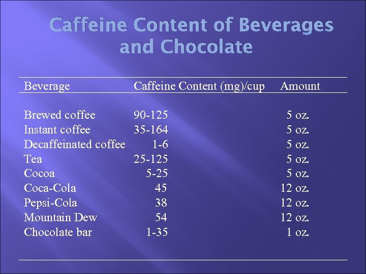 Caffeine Content of Beverages and Chocolate Beverage Caffeine Content (mg)/cup Brewed coffee 90 -125