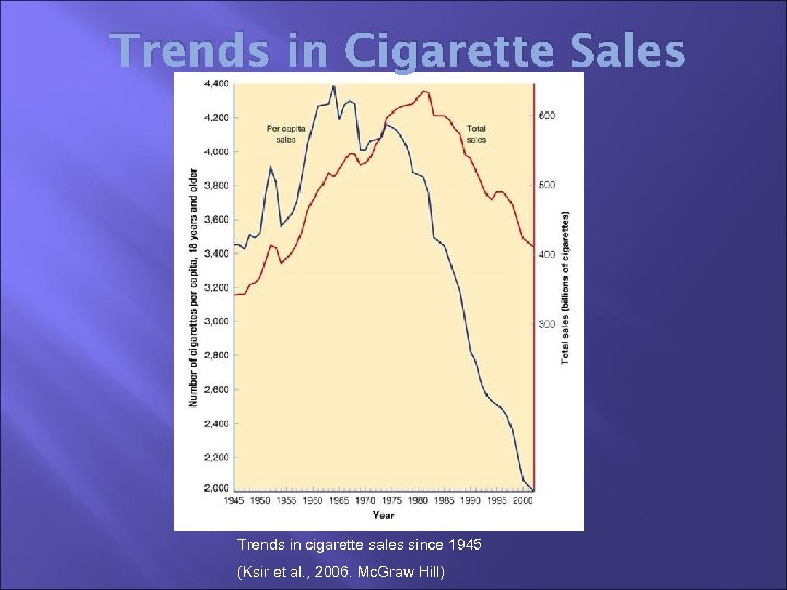 Trends in Cigarette Sales Trends in cigarette sales since 1945 (Ksir et al. ,