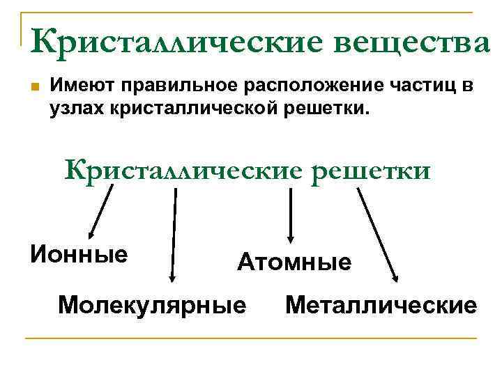 Кристаллические вещества n Имеют правильное расположение частиц в узлах кристаллической решетки. Кристаллические решетки Ионные