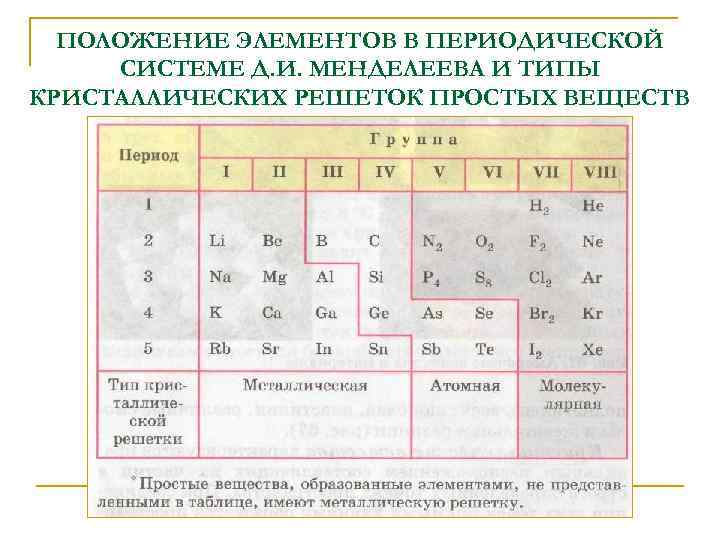ПОЛОЖЕНИЕ ЭЛЕМЕНТОВ В ПЕРИОДИЧЕСКОЙ СИСТЕМЕ Д. И. МЕНДЕЛЕЕВА И ТИПЫ КРИСТАЛЛИЧЕСКИХ РЕШЕТОК ПРОСТЫХ ВЕЩЕСТВ