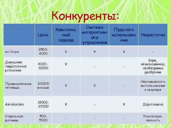 Конкуренты: Цена «u-Crop» Комплекс ный подход Система интерактивн ого управления Простота использова ния Недостатки