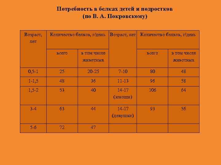 Потребность в белках детей и подростков (по В. А. Покровскому) Возраст, лет Количество белков,