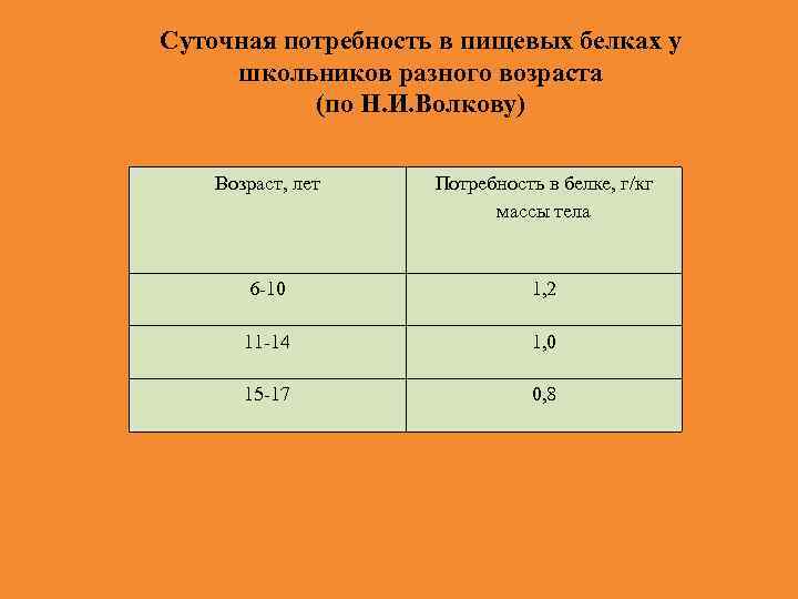 Суточная потребность в пищевых белках у школьников разного возраста (по Н. И. Волкову) Возраст,