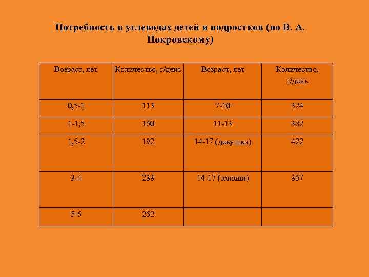 Потребности ребенка 7 11 лет. Потребность в углеводах у детей разного возраста. Потребность в БЖУ. Потребность углеводов у взрослых и детей.