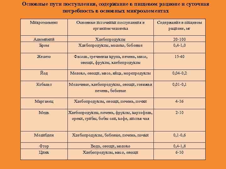 Основные пути поступления, содержание в пищевом рационе и суточная потребность в основных микроэлементах Микроэлемент