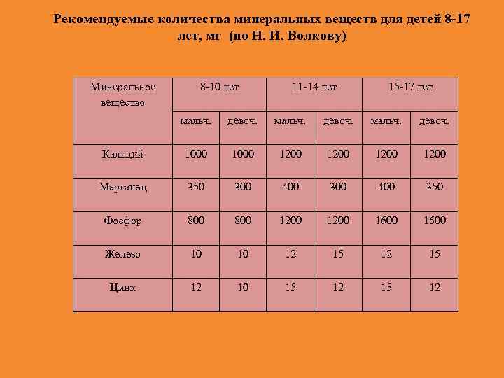Рекомендуемые количества минеральных веществ для детей 8 -17 лет, мг (по Н. И. Волкову)