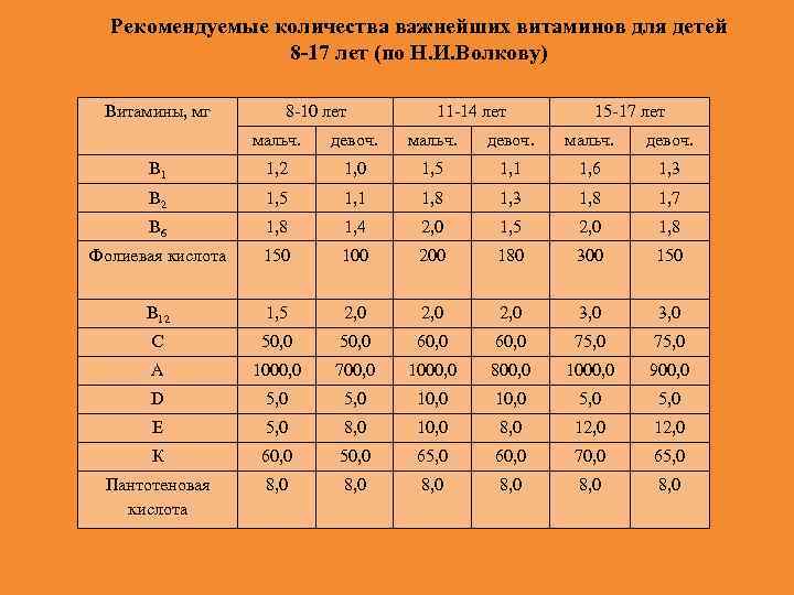Рекомендуемые количества важнейших витаминов для детей 8 -17 лет (по Н. И. Волкову) Витамины,