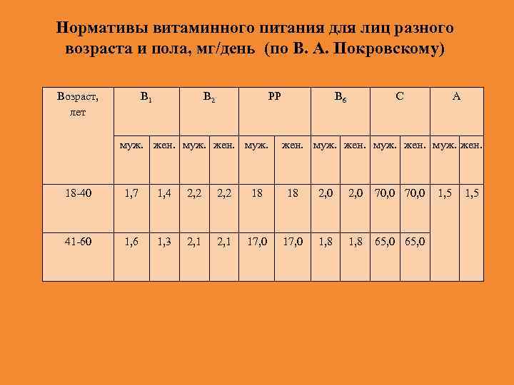 Нормативы витаминного питания для лиц разного возраста и пола, мг/день (по В. А. Покровскому)