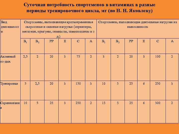 Суточная потребность спортсменов в витаминах в разные периоды тренировочного цикла, мг (по Н. Н.