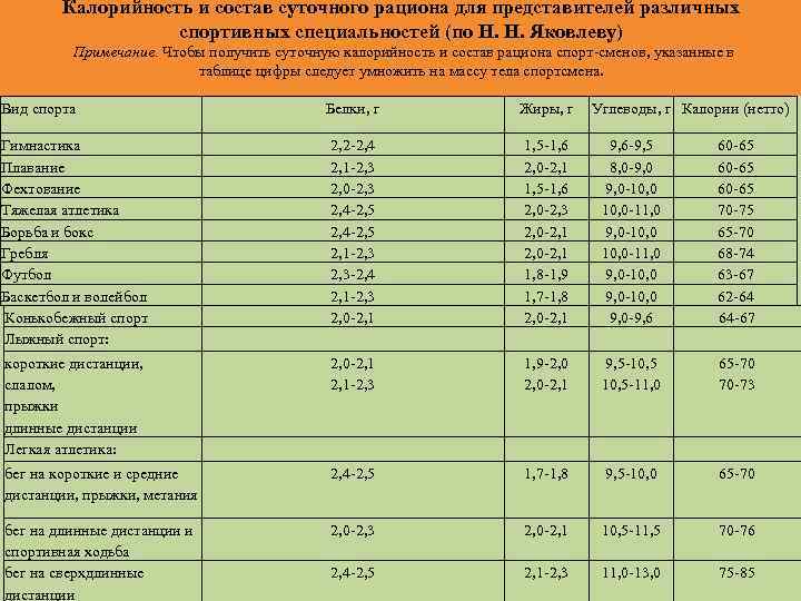 Калорийность и состав суточного рациона для представителей различных спортивных специальностей (по Н. Н. Яковлеву)