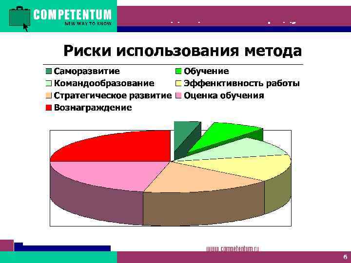 Метод оценки 360 градусов Риски использования метода 6 