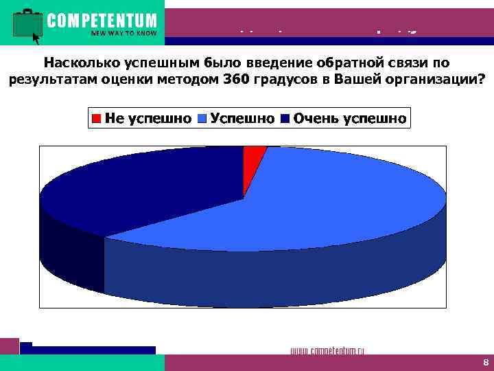 Метод оценки 360 градусов Насколько успешным было введение обратной связи по результатам оценки методом