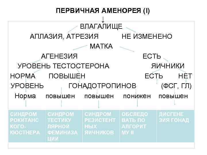 ПЕРВИЧНАЯ АМЕНОРЕЯ (I) ↓ ВЛАГАЛИЩЕ АПЛАЗИЯ, АТРЕЗИЯ НЕ ИЗМЕНЕНО МАТКА АГЕНЕЗИЯ ЕСТЬ УРОВЕНЬ ТЕСТОСТЕРОНА