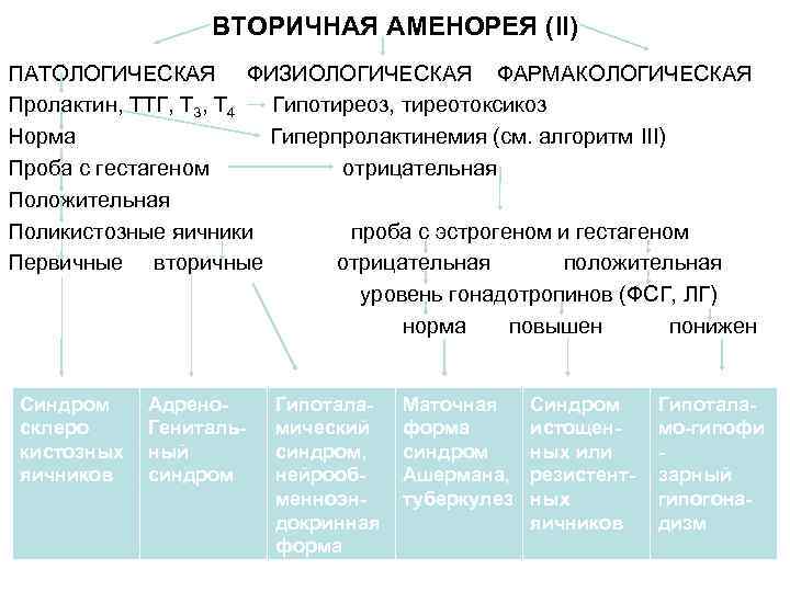 ВТОРИЧНАЯ АМЕНОРЕЯ (II) ПАТОЛОГИЧЕСКАЯ ФИЗИОЛОГИЧЕСКАЯ ФАРМАКОЛОГИЧЕСКАЯ Пролактин, ТТГ, Т 3, Т 4 Гипотиреоз, тиреотоксикоз