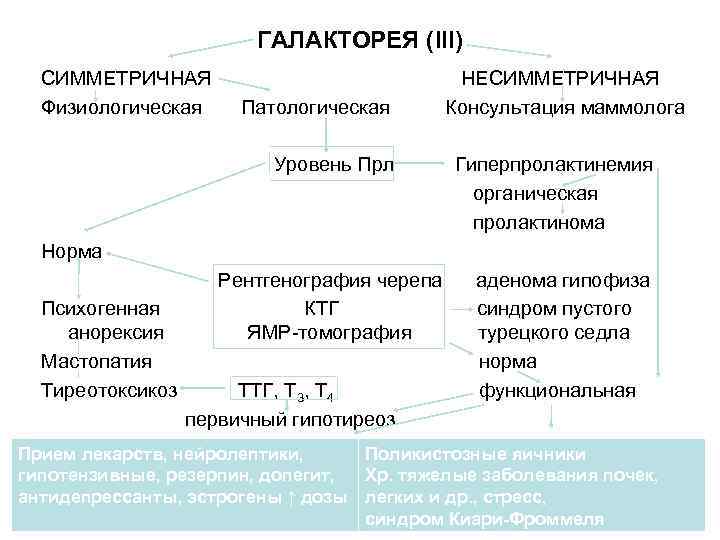 ГАЛАКТОРЕЯ (III) СИММЕТРИЧНАЯ НЕСИММЕТРИЧНАЯ Физиологическая Патологическая Консультация маммолога Уровень Прл Гиперпролактинемия органическая пролактинома Норма