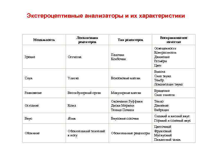 Экстероцептивные анализаторы и их характеристики Локализация рецепторов Модальность Зрение Сетчатка Тип рецепторов Воспринимаемое качество