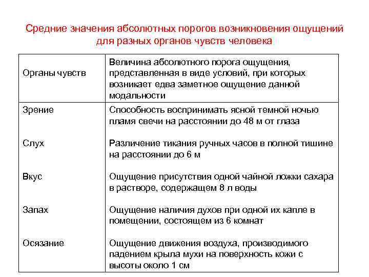 Средние значения абсолютных порогов возникновения ощущений для разных органов чувств человека Органы чувств Зрение