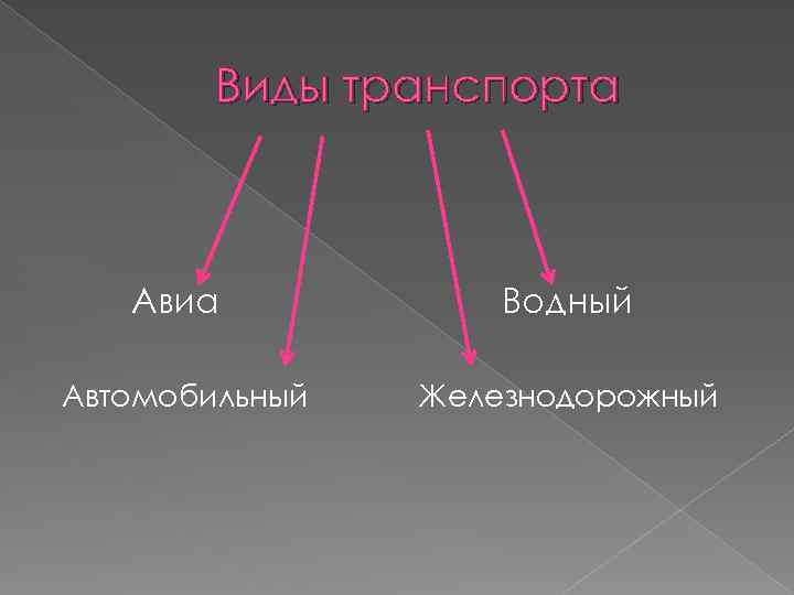 Виды транспорта Авиа Автомобильный Водный Железнодорожный 