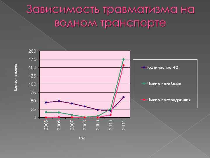 Зависимость травматизма на водном транспорте 200 150 Количество ЧС 125 Число погибших 100 75