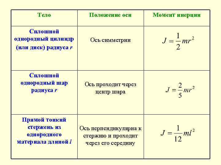 Тело Положение оси Сплошной однородный цилиндр (или диск) радиуса r Ось симметрии Сплошной однородный