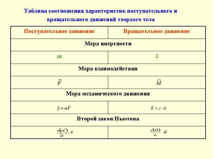 Характеристики поступательного и вращательного движения