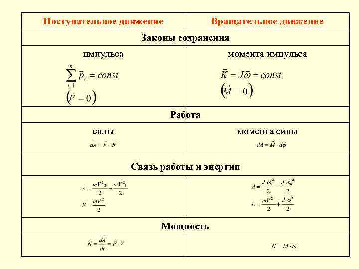 Поступательное движение Вращательное движение Законы сохранения импульса момента импульса Работа силы момента силы Связь