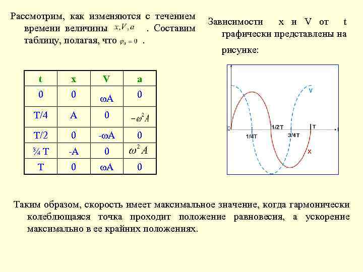 Рассмотрим, как изменяются с течением времени величины. Составим таблицу, полагая, что. t x V