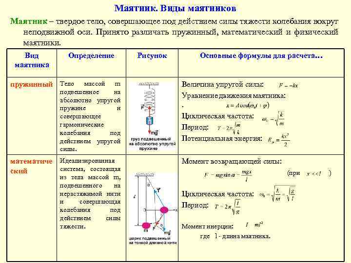 Формула колебаний математического. Формулы математического и пружинного маятника и физического. Колебания маятника формулы 9 класс. Пружинный маятник физический и математический маятники.