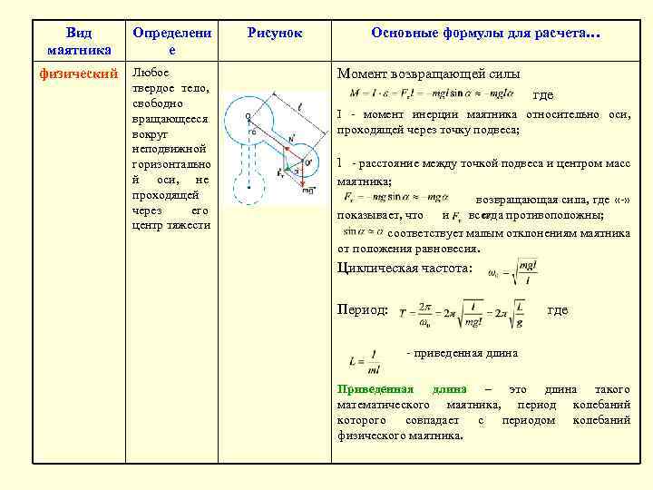 Вид маятника Определени е физический Любое твердое тело, свободно вращающееся вокруг неподвижной горизонтально й